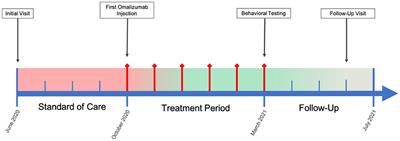 Case Report: Off-Label Use of Omalizumab in a 6-Year-Old Boy With ASD Ameliorated Severe Allergic Rhinitis and Subsequently Improved Behavioral Symptoms